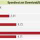 Illustration for article titled Nationwide 4G Showdown: Whos Fastest?